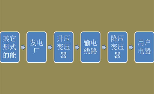 电能生产、输送和消费流程