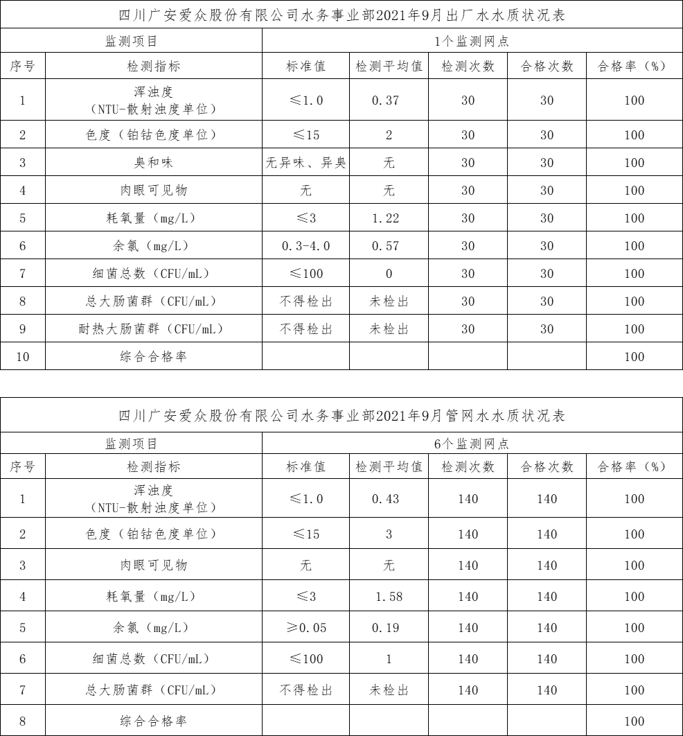 2138cn太阳城集团水务事业部2021年9月出厂水水质状况表