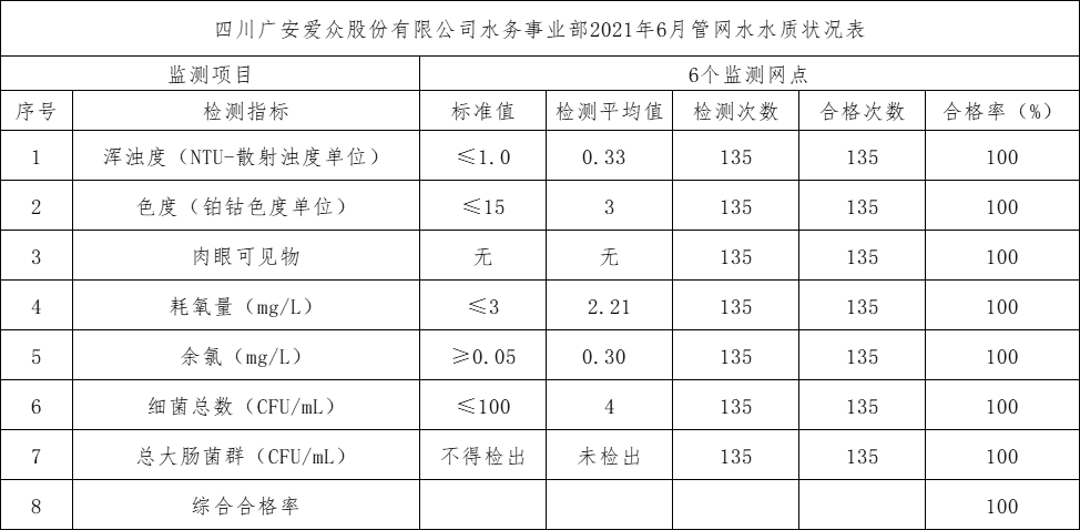 2138cn太阳城集团水务事业部2021年6月管网水水质状况表