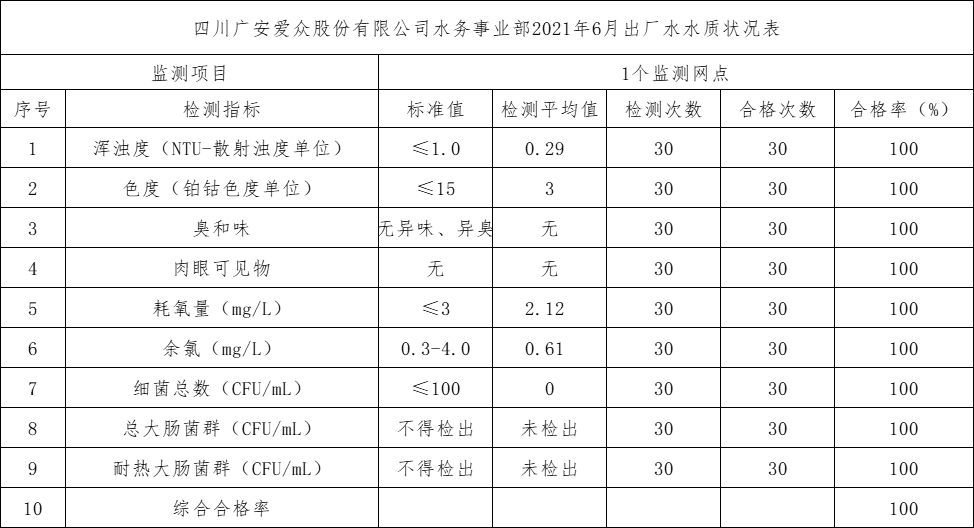 2138cn太阳城集团水务事业部2021年6月出厂水水质状况表
