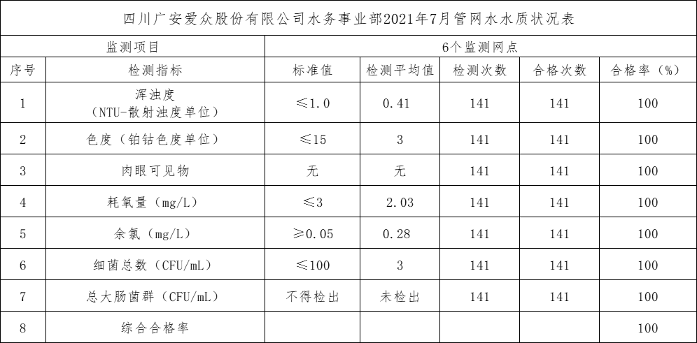 2138cn太阳城集团水务事业部2021年7月管网水水质状况表