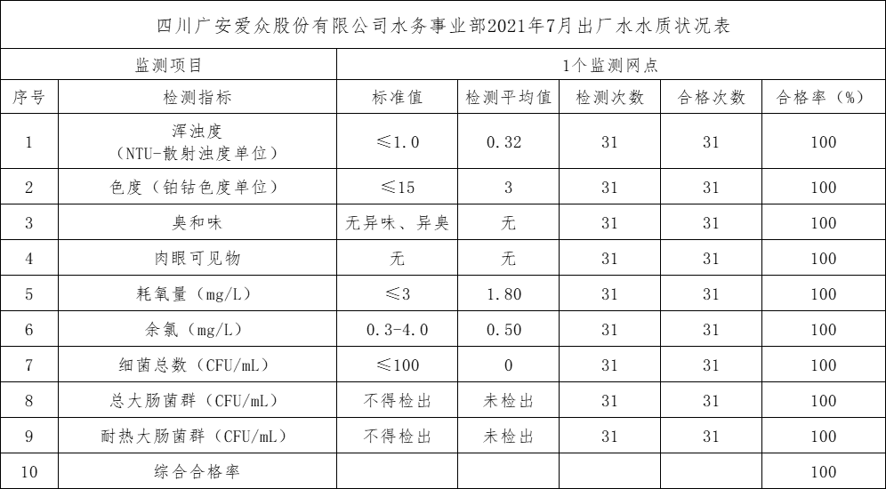 2138cn太阳城集团水务事业部2021年7月出厂水水质状况表
