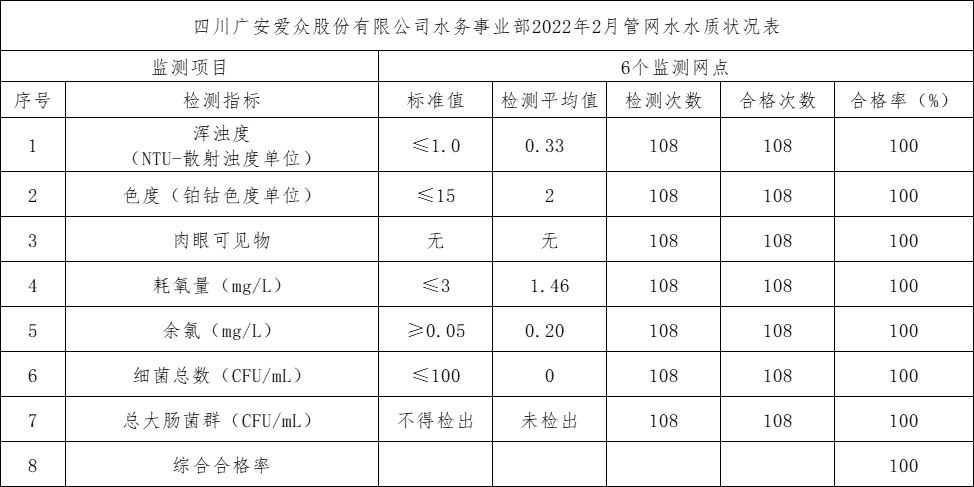 2138cn太阳城集团水务事业部2022年2月管网水水质状况表