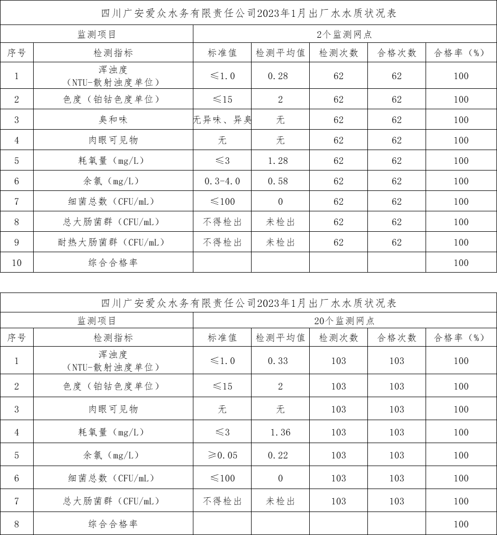 四川2138cn太阳城集团水务有限责任公司2023年1月出厂水水质状况表