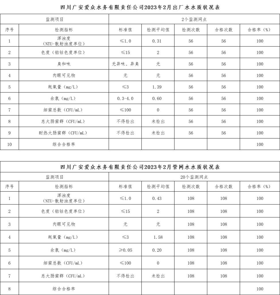 四川2138cn太阳城集团水务有限责任公司2023年2月出厂水水质状况表