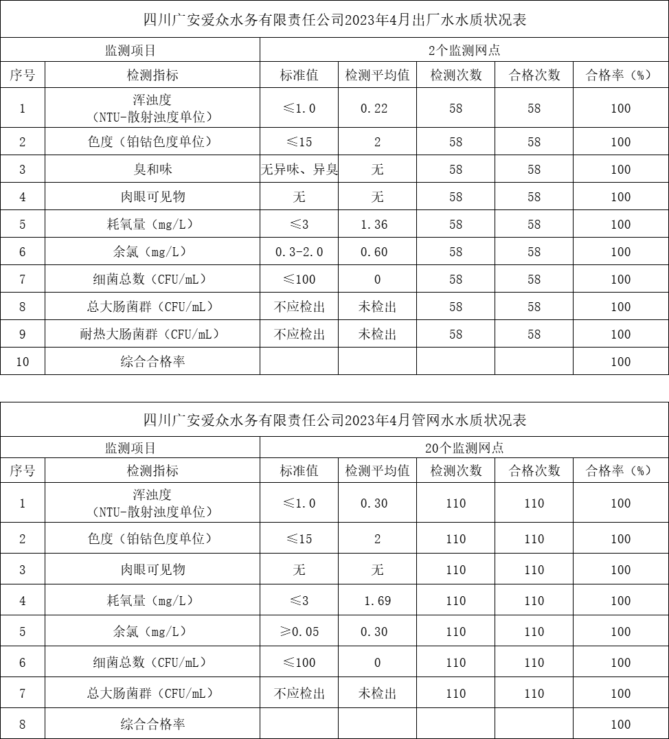 四川2138cn太阳城集团水务有限责任公司2023年4月出厂水、管网水水质状况表
