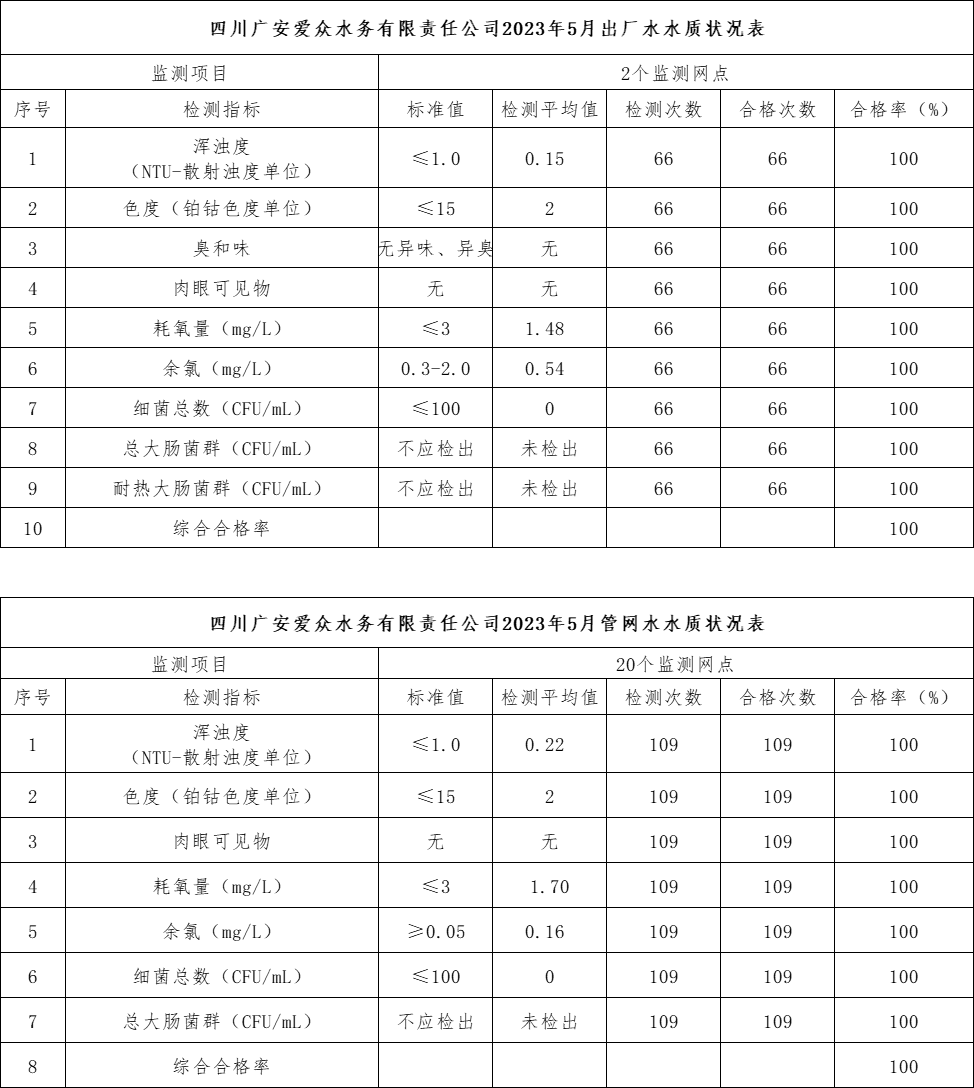四川2138cn太阳城集团水务有限责任公司2023年5月出厂水、管网水水质状况表